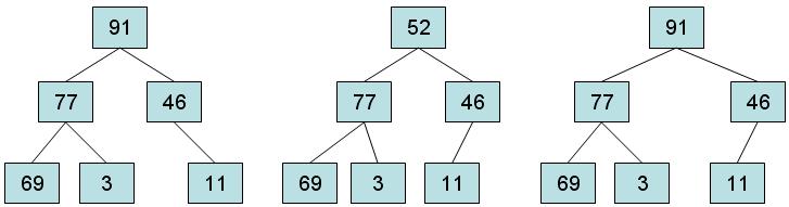 Three binary trees. Left: root 91, children 77 and 46, leaves 69 and 3 under 77 and 11 under 46. Middle: the same shape with root 52, which is smaller than its child 77. Right: root 91 with the same nodes, but 11 is the left child of 46.