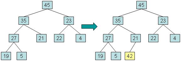 A max-heap with root 45 (children 35 and 23; 27, 21, 22, 4; 19, 5) and, to its right, the same heap with 42 added as the left child of 21, the first free position.