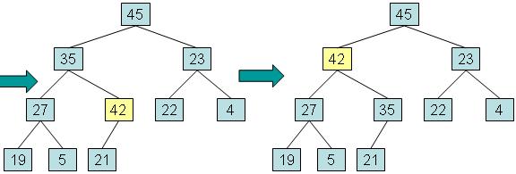 Reheapification upward: 42 is swapped with its parent 21, then with its parent 35, and stops below the root 45.