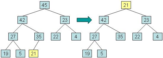 Removing the root 45: the last element, 21, is moved from the deepest level to the root.
