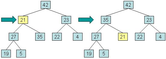 Reheapification downward: after the root 21 is swapped with its larger child 42, 21 is swapped again with its larger child 35 and ends as a leaf.