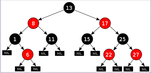 Example red-black tree: black root 13, red children 8 and 17, black nodes 1, 11, 15 and 25, red nodes 6, 22 and 27, and black NIL leaves under every node; every root-to-NIL path passes through the same number of black nodes