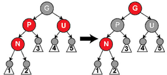 Case 3: parent P and uncle U are both red; P and U are repainted black and grandparent G red, N stays red