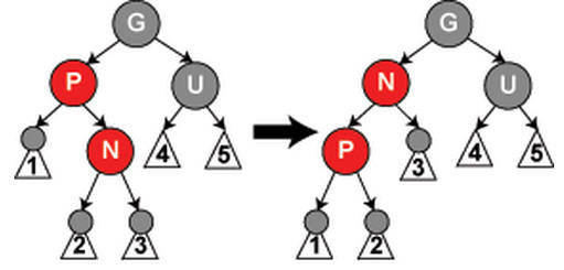 Case 4: red N is the right child of red P; a left rotation at P makes N the left child of G and P the left child of N, turning it into case 5