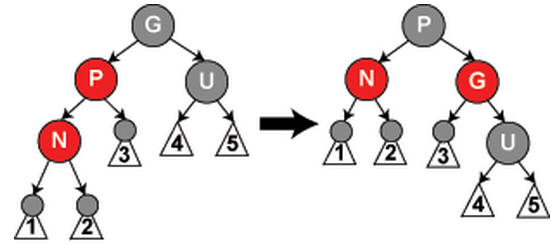 Case 5: red N is the left child of red P; a right rotation at G makes P the subtree root with children N and G, P is repainted black and G red