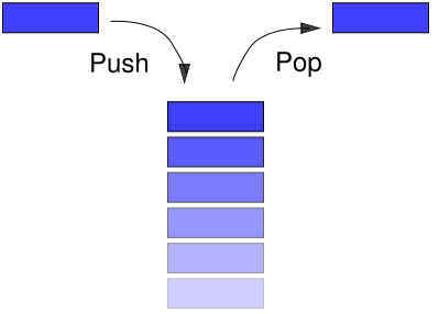 A stack of boxes: push adds a box on top, pop removes the top box